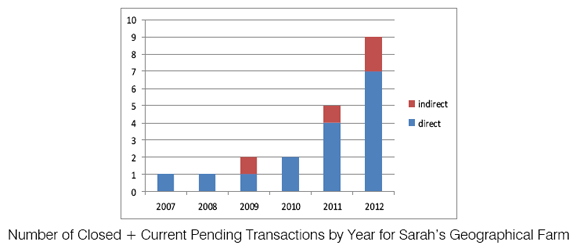 Sarah Mosley's Graph