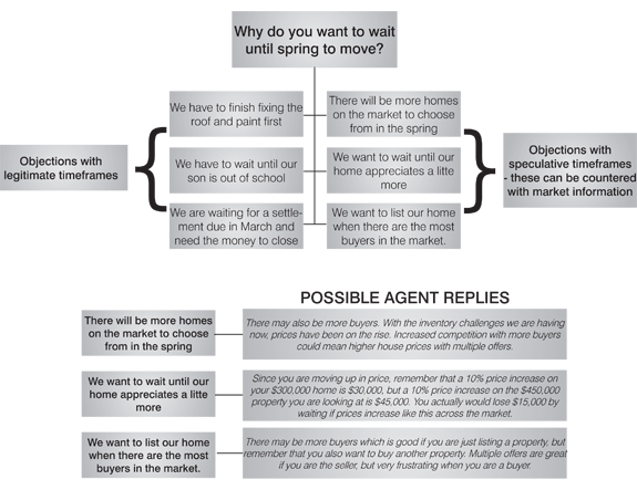 Why Not Now? Flowchart