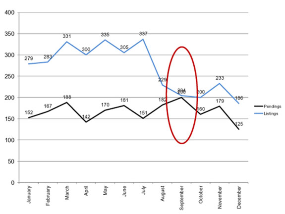 Sellers Market Graph